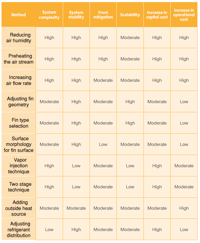 Table various frost mitigation methods